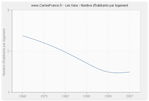 Les Vans : Nombre d'habitants par logement